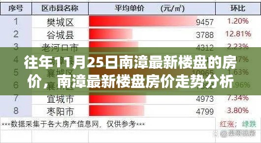 南漳最新楼盘房价走势观察，11月25日房价分析与思考