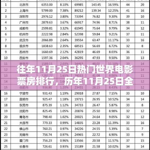 历年11月25日全球电影票房热门排行解析及趋势探讨