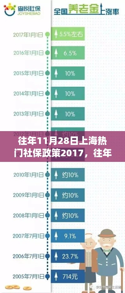 历年11月28日上海社保政策深度解读，影响与展望