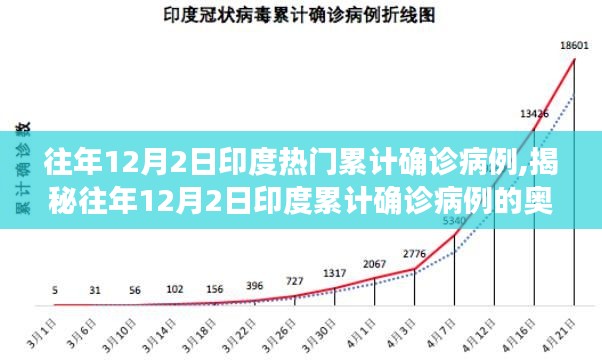 揭秘，印度历年12月2日累计确诊病例数据回顾