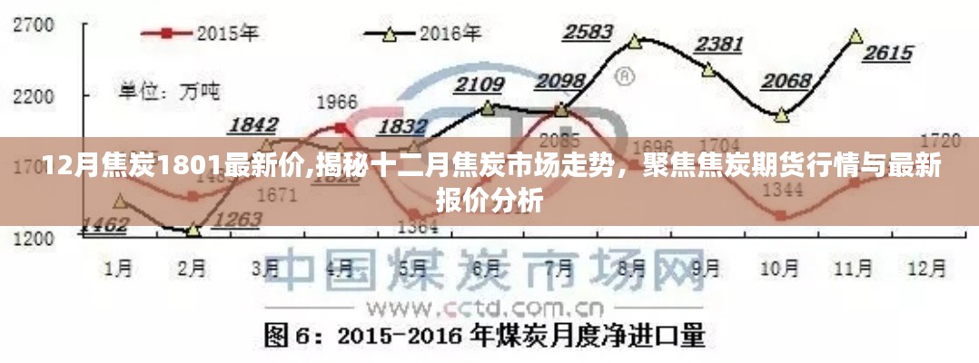 揭秘十二月焦炭市场走势，最新报价与期货行情分析焦炭期货市场动态观察