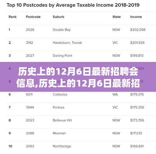 历史上的12月6日最新招聘会信息,历史上的12月6日最新招聘会信息概览