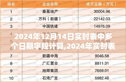 探讨2024年实时表中多日期字段的计算策略与实时数据处理技术实践