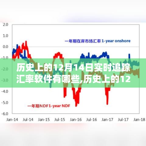 历史上的12月14日，汇率追踪软件的诞生与演进及实时追踪软件概览