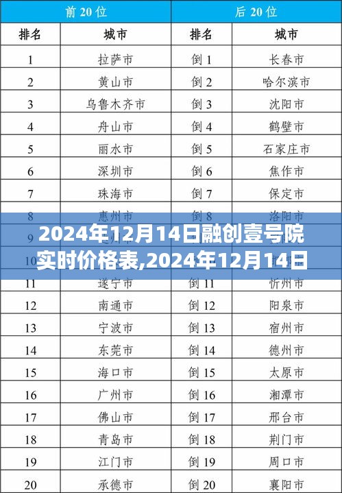 融创壹号院最新实时价格表，洞悉房地产市场的最新动态（2024年12月14日）