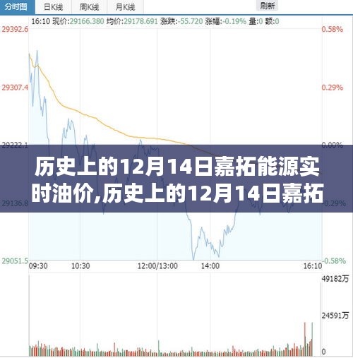 历史上的12月14日嘉拓能源实时油价深度解析与评测