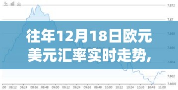 励志人生从掌握欧元美元汇率走势开始，历年12月18日实时走势分析学习之路