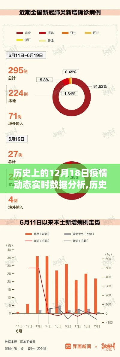 历史上的12月18日疫情动态实时数据分析，演变、防控与进步