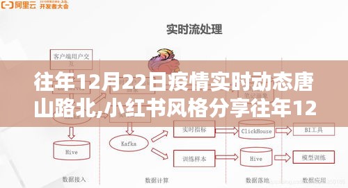 唐山路北抗疫之路，历年12月22日疫情实时动态小红书分享