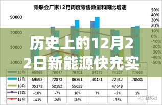 历史上的12月22日，新能源快充技术实时电流演变之旅