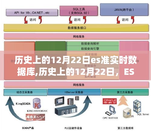 历史上的12月22日，ES准实时数据库的诞生与发展之路