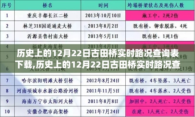 历史上的12月22日古田桥实时路况查询表下载，追溯历史交通变迁，洞悉实时路况信息