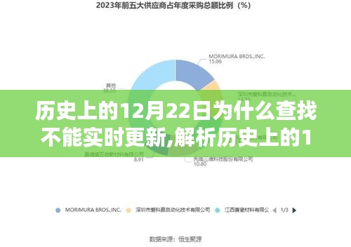 解析历史查找不能实时更新的原因，为何历史上的12月22日数据难以实时更新？