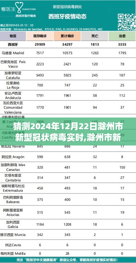 滁州市新型冠状病毒发展趋势预测，2024年12月22日的视角