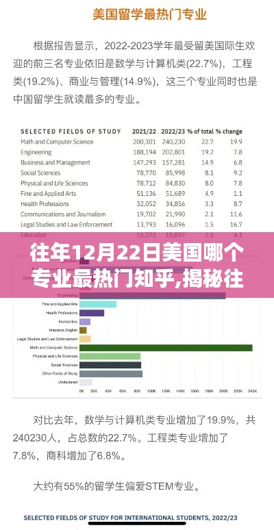 揭秘往年12月22日美国最热门专业，知乎热议分析