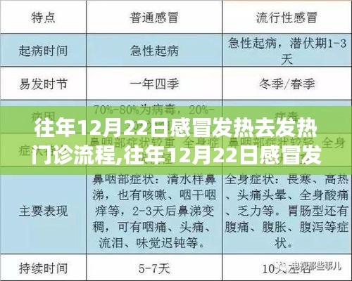 往年12月22日感冒发热去发热门诊的详细流程解析